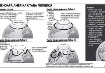 "Jet Stream" Mendorong Pergeseran Cuaca