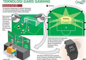 Debut Teknologi Garis Gawang di Piala Dunia 2014