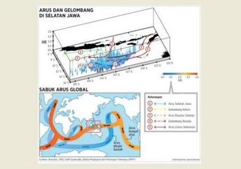 Mengenali Arus Pembawa Ikan