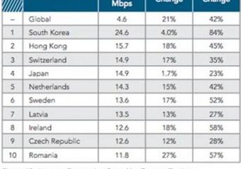 Di Mana Negara dengan Internet Terkencang?