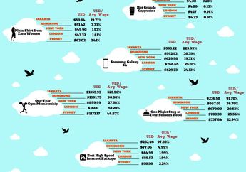 Jakarta Lebih Mahal Dibandingkan Hongkong dan New York?