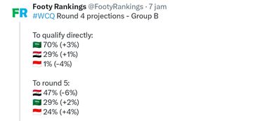 Footy Rankings menilai peluang timnas Indonesia untuk lolos ke Piala Dunia 2026 hanya tersisa 1 persen.