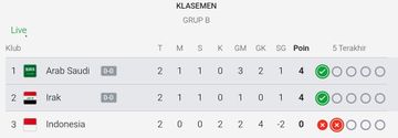 Klasemen akhir Putaran Keempat Grup A Kualifikasi Piala Dunia 2026 Zona Asia.