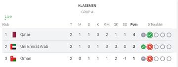 Klasemen akhir Putaran Keempat Grup A Kualifikasi Piala Dunia 2026 Zona Asia.