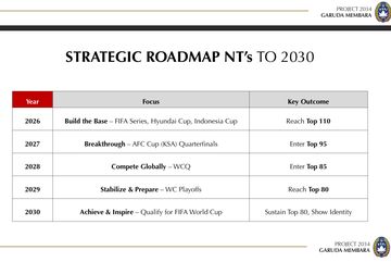 Strategi agar Timnas Indonesia bisa mewujudkan apa yang ada di roadmap Garuda Membawa 2034.