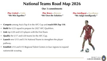 Roadmap Garuda Membawa 2034 untuk Timnas Indonesia yang telah beredar ke publik.
