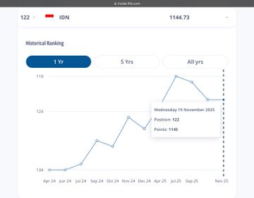 Ranking terbaru Timnas Indonesia pada periode FIFA Matchday November 2025.