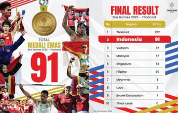 Indonesia melebihi targetnya di SEA Games 2025 dengan finis di peringkat kedua, mengumpulkan 91 emas. Sayangnya, Timnas U-22 Indonesia gagal mempertahankan medali emas.