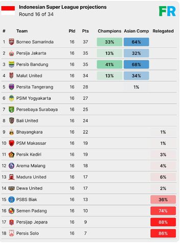 Tampilan persentase peluang juara Super League 2025-2026 menurut Footy Rankings