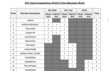 Pembagian kuota kompetisi Asia untuk anggota AFC wilayah timur.