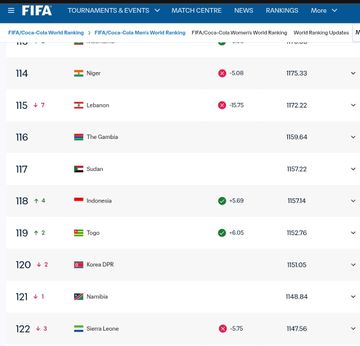 Rankin FIFA Timnas Indonesia usai menang atas Mozambik dan Sierra Leone kalah dari Liberia.