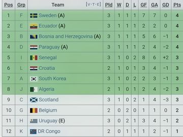 Tampilan klasemen peringkat ketiga terbaik Piala Dunia 2026 per Sabtu (27/6/2026).