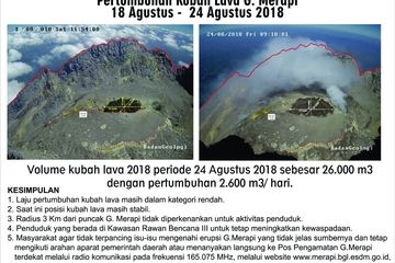 Pertumbuhan kubah lava Merapi.