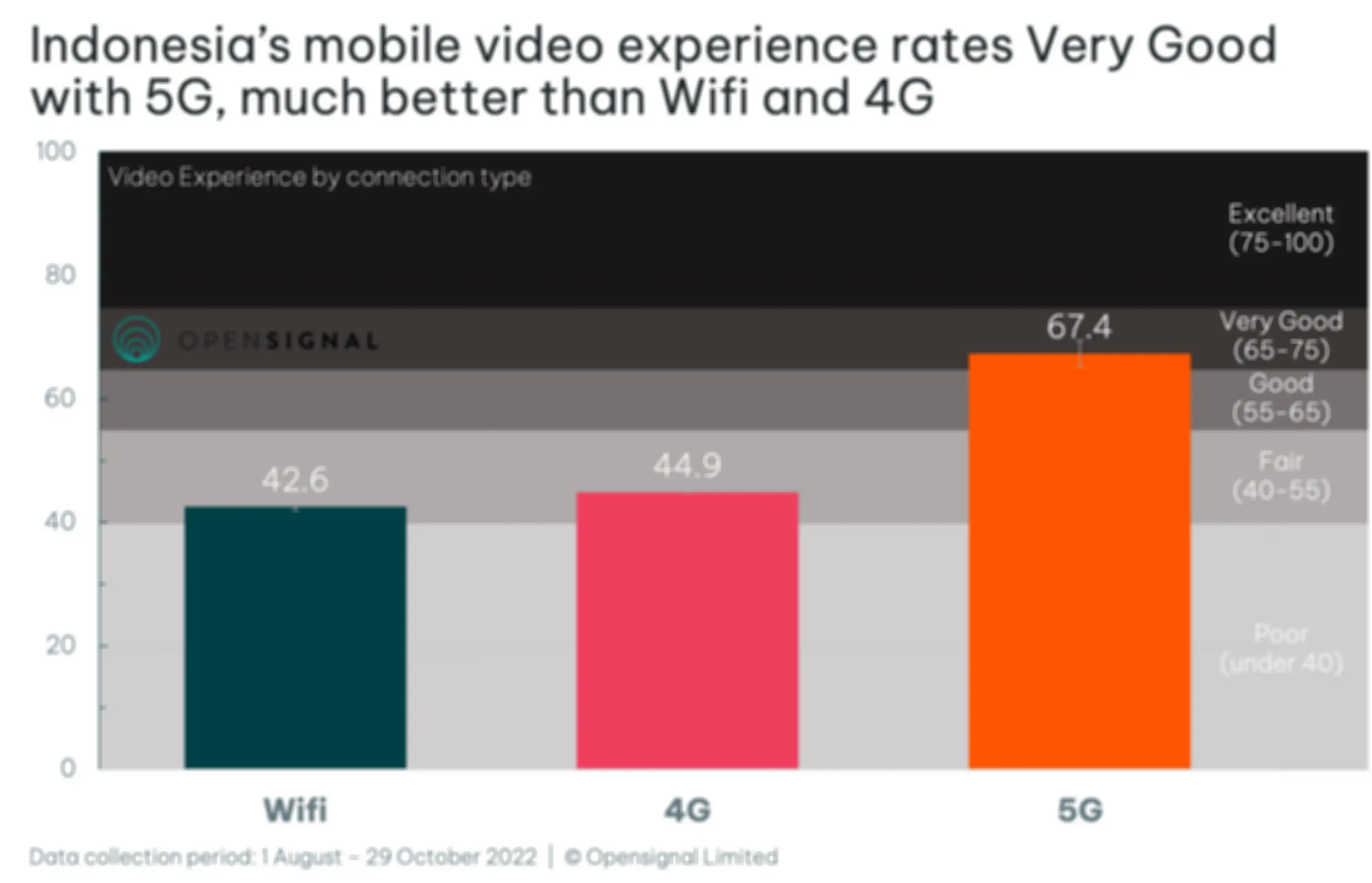 Streaming video WiFi vs 5G