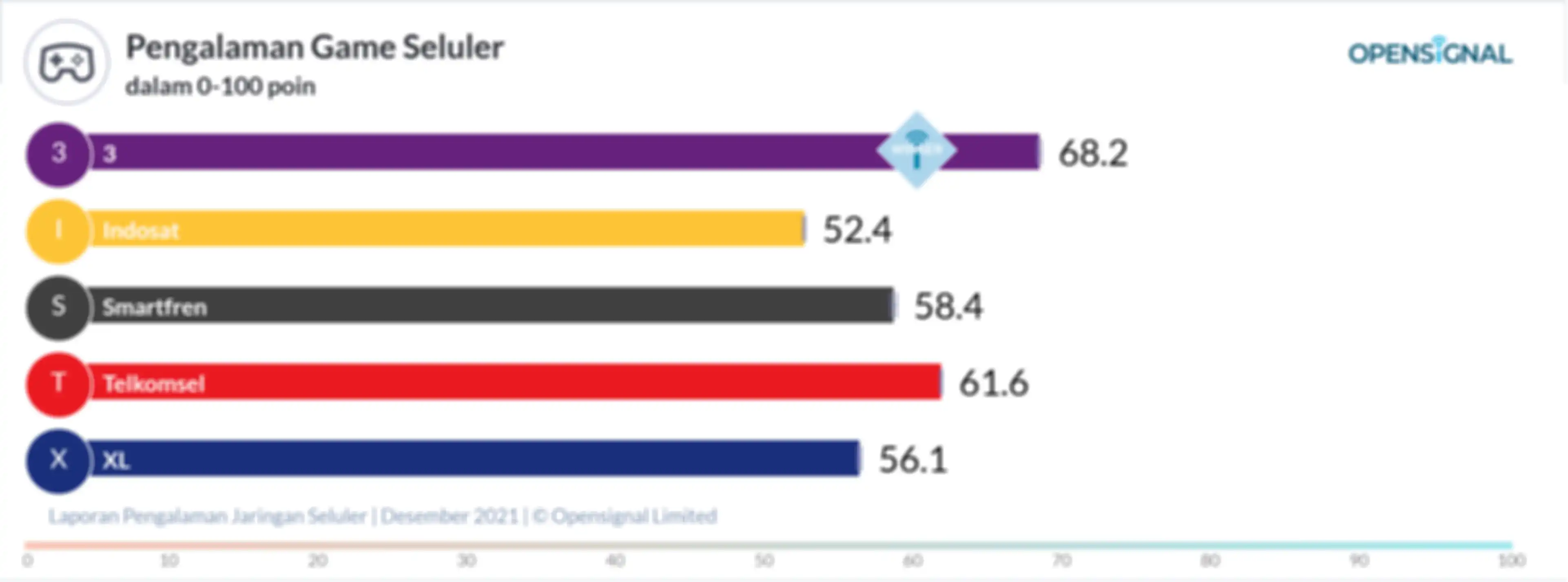 Grafik pengalaman game seluler di Indonesia