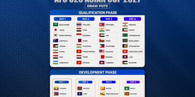 Masuk Pot 2, Timnas U-20 Indonesia Tak Segrup Thailand dan Vietnam di Kualifikasi Piala Asia U-20 2027