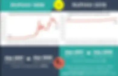 Nilai Tukar Rupiah Dekati Rp15 Ribu, Ini 7 Perbedaan Kondisi Ekonomi 1998 dan 2018