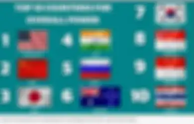 Masuk Jajaran Elite Negara Terkuat di Kawasan yang Hanya Butuh Gesekan 2 Negara untuk Picu Perang Dunia III, Indonesia Nyatanya Malah Kalah dari Negara Superkecil ini