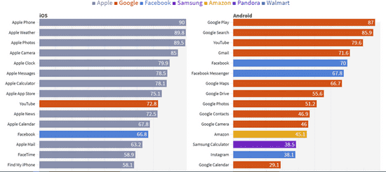 Hasil survei tentang dominasi aplikasi pre-instal di iOS dan Android