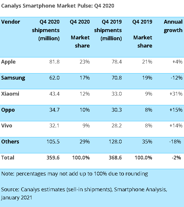 Daftar 5 besar jumlah pengiriman HP secara global menurut hasil riset Canalys di kuartal empaat (Q4) tahun 2020.