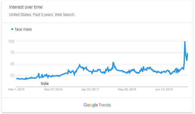 Grafik lonjakan jumlah pencarian kata 'Face mask' di Google