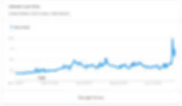 Grafik lonjakan jumlah pencarian kata Face mask di Google