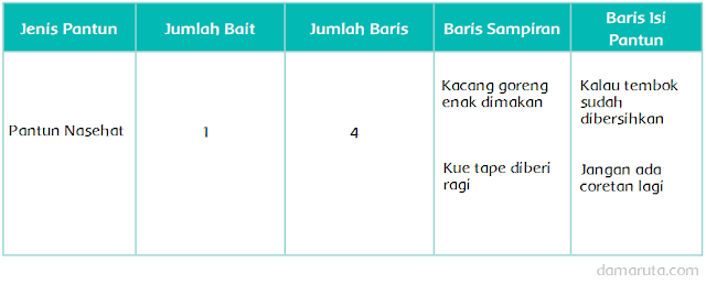 Berikut jawaban tuliskan pula baris yang merupakan isi pantun yang menjadi soal dalam buku tematik kelas 5 SD Tema 4.