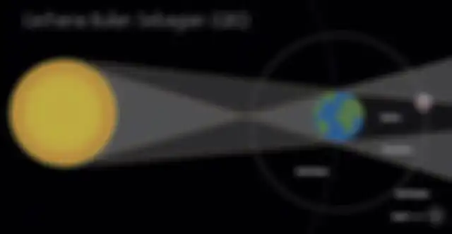 Konfigurasi Matahari – Bumi – Bulan saat terjadinya gerhana bulan sebagian. 