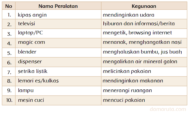 Ini jawaban perlatan di rumahmu yang menggunakan energi listrik yang menjadi soal dalam buku tematik kelas 4 SD tema 9.