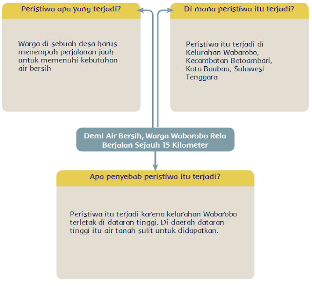 Ini jawaban peristiwa apa yang terdapat pada bacaan Demi Air Bersih, Warga Waborobo Rela Berjalan Sejauh 15 Kilometer kelas 5 SD Tema 8.