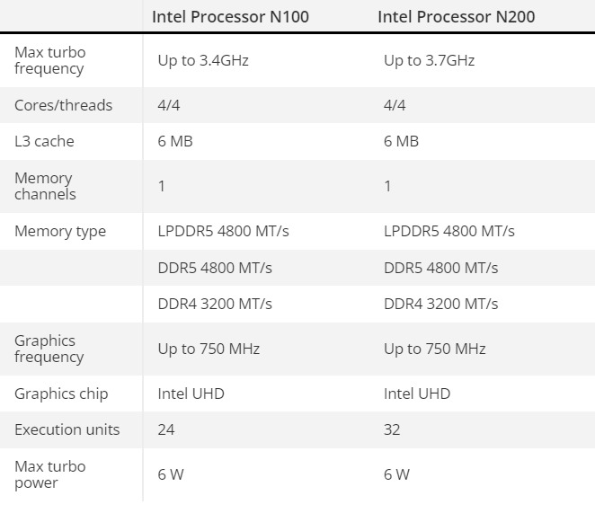 Spesifikasi Intel Processor N100 dan N200