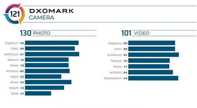 Hasil penilaian kamera Samsung Galaxy Note20 Ultra versi DxOMark