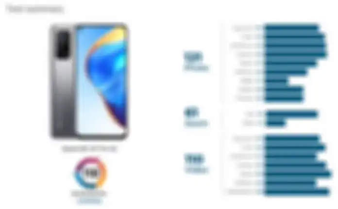 Skor DxOMark untuk Mi 10T Pro 5G