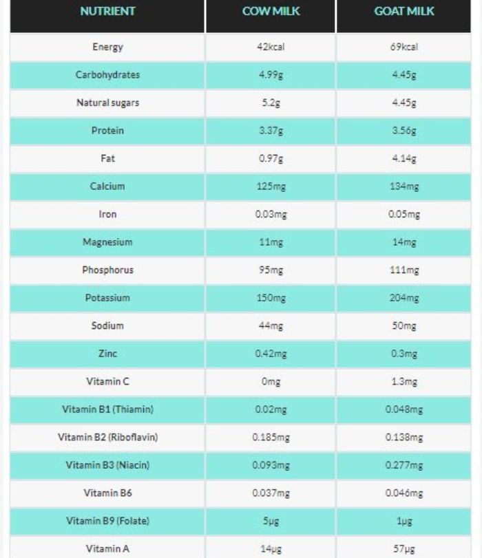 Perbandingan gizi antara susu sapi dan susu kambing