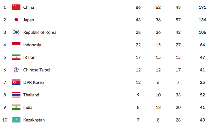 Perolehan medali Indonesia