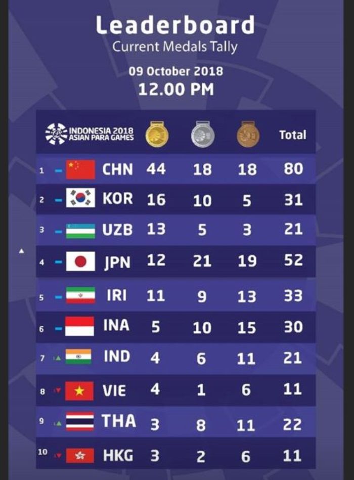 Perolehan medali sementara Asian Para Games 2018