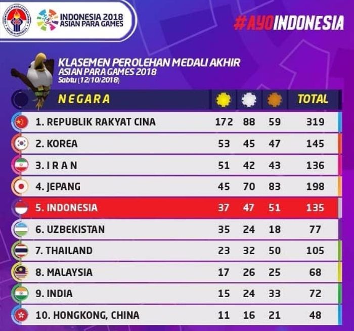 Hasil akhir perolehan medali di Asian Para Games 2018