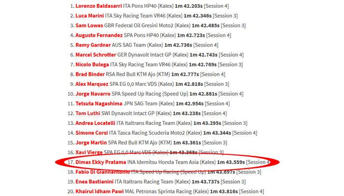 Hasil tes Moto2, Dimas Ekky Pratama urutan 17