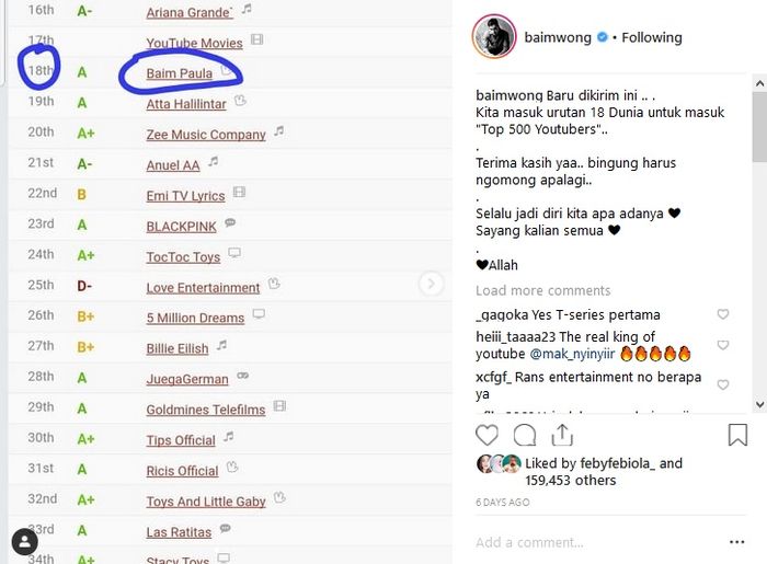 Baim Wong dan Paula Verhoeven pun masuk dalam urutan ke-18 Top 500 Youtubers.