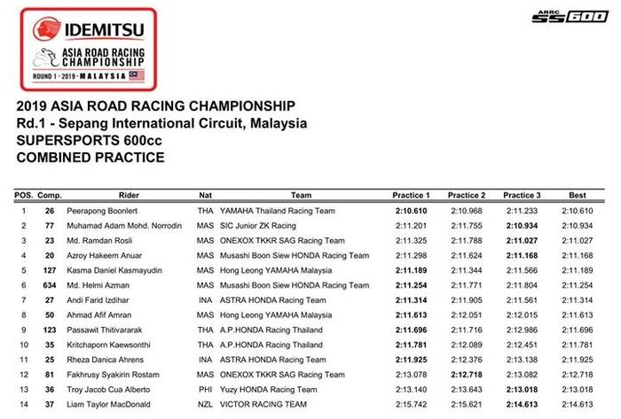 Hasil kombinasi waktu sesi latihan SS600 ARRC 2019 yang digelar di Sirkuit Sepang, Malaysia, Jumat (8/3/2019).