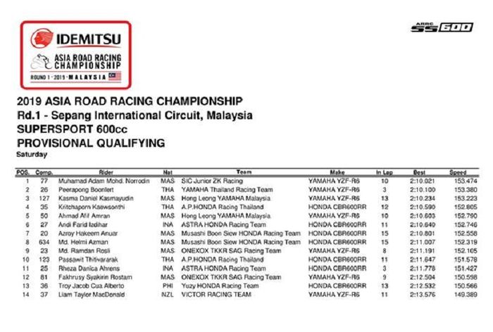 Hasil kualifikasi ARRC 2019 kelas SS600 yang berlangsung di Sirkuit Sepang, Malaysia, Sabtu (9/3/2019).