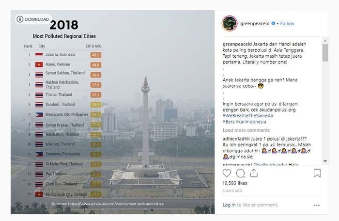 Jakarta jadi kota dengan polusi udara terburuk di Asia Tenggara