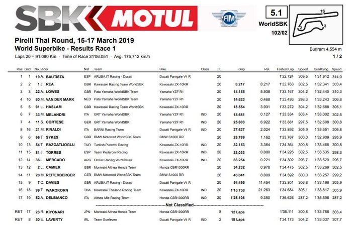 Hasil WSBK Thailand