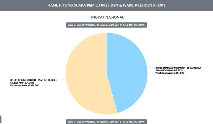 Hasil real count pilpres 2019 saat ini dari KPU