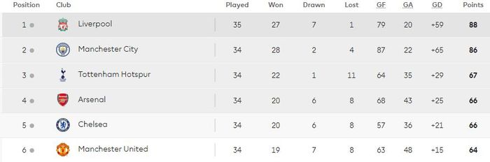 Klasemen papan atas Liga Inggris per Senin (22/4/2019) dini hari WIB.