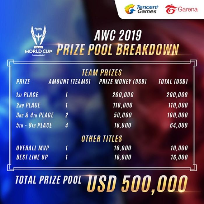 AOV World Cup (AWC) 2019 untuk pertama kalinya dilangsungkan di Da Nang, Vietnam pada Juni hingga Juli 2019.