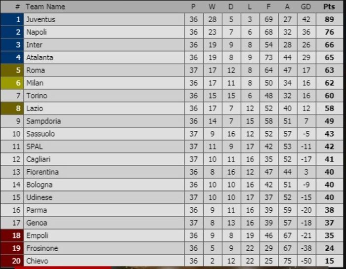 Klasemen Liga Italia 2018-2019.