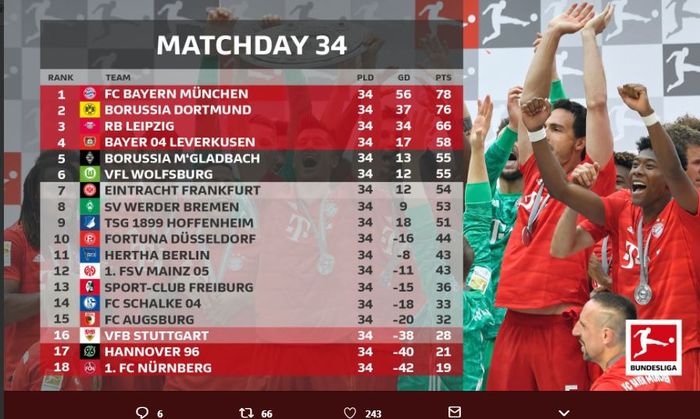 Klasemen akhir Liga Jerman 2018-2019.