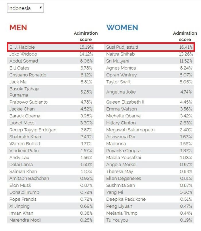 Daftar pria dan wanita paling dikagumi di Indonesia