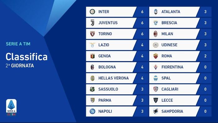 Klasemen sementara Liga Italia pekan kedua.